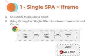 Legado
1 - Single SPA + Iframe
❏ AngularJS Migration to React
❏ Using CanopyTax/Single-SPA micro-front framework and
Iframe
App 1
/app1
App 2
/app2
Iframe
/**
DOM DOM
 