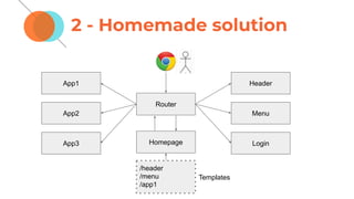 2 - Homemade solution
Router
Homepage
Templates
/header
/menu
/app1
Header
Menu
Login
App1
App2
App3
 