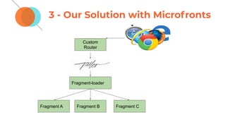 3 - Our Solution with Microfronts
Fragment-loader
Fragment A Fragment B Fragment C
Custom
Router
 