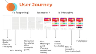 User Journey
It's happening? It's useful? is interactive
Navigation
Starts!
(Time to
First Byte)
First Painting
Navigation
has started
(First
contentful
paint)
First
Meaningful
paint
(Primary
content has
loaded)
Visible
content
has loaded Time to
interactive
(events attached)
Fully loaded
 