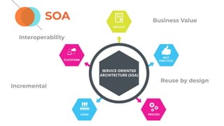 SOA
Interoperability
Business Value
Reuse by design
Incremental
 