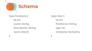 Schema
type Company {
id: Int
name: String
description: String
users: [User]
}
type User {
id: Int
ﬁrstName: String
age: Int
company: Company
}
 