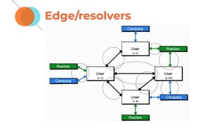Edge/resolvers
 