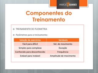 Componentes do
Treinamento
 TREINAMENTO DE PLIOMETRIA
 Parâmetros para o treinamento:
Seleção de exercícios Variáveis
Fácil para difícil Vel. de movimento
Simples para complexo Duração
Conhecido para desconhecido Frequência
Estável para instável Amplitude de movimento
 
