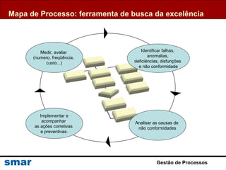 Mapa de Processo: ferramenta de busca da excelência
Implementar e
acompanhar
as ações corretivas
e preventivas.
Medir, avaliar
(numero, freqüência,
custo...)
Analisar as causas de
não conformidades
Identificar falhas,
anomalias,
deficiências, disfunções
e não conformidade
Gestão de Processos
 