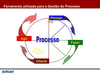 Ferramenta utilizada para a Gestão do Processo
Definir
O
bjetivos
Estabelecer
Procedim
entos,
M
étodos
e
Indicadores.
Definir
Recursos e
Treinamento.Executar
as
ações
Medir e
Monitorar as
ações
Atuar
Corretivamente.
Melhoria
continua
PlanejarPlanejarPlanejarPlanejar
FazerFazerFazerFazer
ChecarChecarChecarChecar
AgirAgirAgirAgir
 