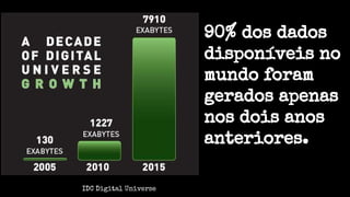 90% dos dados
disponíveis no
mundo foram
gerados apenas
nos dois anos
anteriores.
IDC Digital Universe
 
