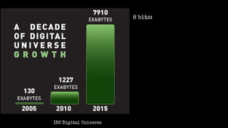 8 bits:
IDC Digital Universe
 