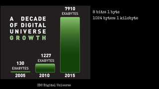 8 bits: 1 byte
1024 bytes: 1 kilobyte
IDC Digital Universe
 