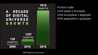 8 bits: 1 byte
1024 bytes: 1 kilobyte
1024 kilobytes: 1 megabyte
1024 megabytes: 1 gigabyte
IDC Digital Universe
 