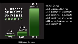 8 bits: 1 byte
1024 bytes: 1 kilobyte
1024 kilobytes: 1 megabyte
1024 megabytes: 1 gigabyte
1024 gigabytes: 1 terabyte
1014 terabytes: 1 petabyte
1024 petabytes:
IDC Digital Universe
 