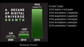 8 bits: 1 byte
1024 bytes: 1 kilobyte
1024 kilobytes: 1 megabyte
1024 megabytes: 1 gigabyte
1024 gigabytes: 1 terabyte
1014 terabytes: 1 petabyte
1024 petabytes: 1 exabyte
IDC Digital Universe
 