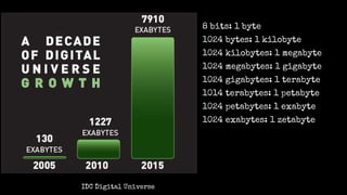 8 bits: 1 byte
1024 bytes: 1 kilobyte
1024 kilobytes: 1 megabyte
1024 megabytes: 1 gigabyte
1024 gigabytes: 1 terabyte
1014 terabytes: 1 petabyte
1024 petabytes: 1 exabyte
1024 exabytes: 1 zetabyte
IDC Digital Universe
 