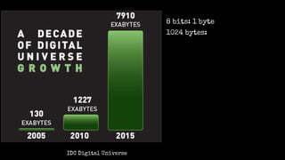 8 bits: 1 byte
1024 bytes:
IDC Digital Universe
 