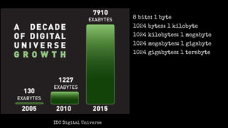 8 bits: 1 byte
1024 bytes: 1 kilobyte
1024 kilobytes: 1 megabyte
1024 megabytes: 1 gigabyte
1024 gigabytes: 1 terabyte
IDC Digital Universe
 
