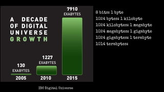8 bits: 1 byte
1024 bytes: 1 kilobyte
1024 kilobytes: 1 megabyte
1024 megabytes: 1 gigabyte
1024 gigabytes: 1 terabyte
1014 terabytes:
IDC Digital Universe
 