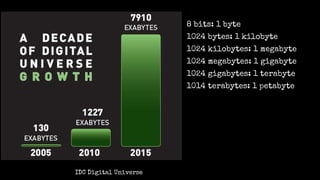 8 bits: 1 byte
1024 bytes: 1 kilobyte
1024 kilobytes: 1 megabyte
1024 megabytes: 1 gigabyte
1024 gigabytes: 1 terabyte
1014 terabytes: 1 petabyte
IDC Digital Universe
 