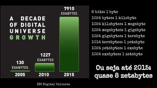 8 bits: 1 byte
1024 bytes: 1 kilobyte
1024 kilobytes: 1 megabyte
1024 megabytes: 1 gigabyte
1024 gigabytes: 1 terabyte
1014 terabytes: 1 petabyte
1024 petabytes: 1 exabyte
1024 exabytes: 1 zetabyte
Ou seja até 2015:
quase 8 zetabytes
IDC Digital Universe
 