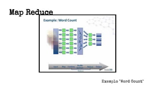 Map Reduce
Exemplo "Word Count"
 