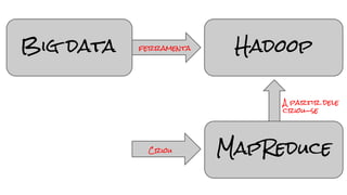 Big data Hadoop
MapReduce
ferramenta
A partir dele
criou-se
Criou
 