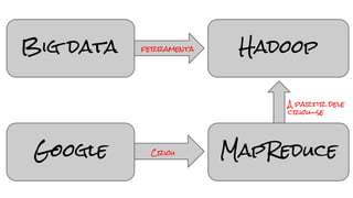 Big data Hadoop
MapReduceGoogle
ferramenta
A partir dele
criou-se
Criou
 