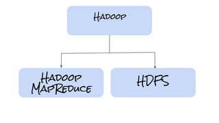Hadoop
MapReduce
HDFS
Hadoop
 