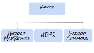 Hadoop
MapReduce
HDFS
Hadoop
Hadoop
Commons
 