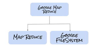 Map Reduce Google
FileSystem
Google Map
Reduce
 
