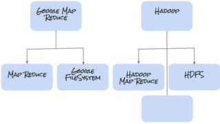 Map Reduce
Google
FileSystem
Google Map
Reduce
Hadoop
Map Reduce
HDFS
Hadoop
 