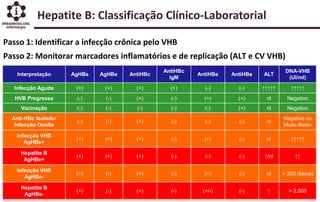 Hepatite B: Classificação Clínico-Laboratorial
Interpretação AgHBs AgHBe AntiHBc
AntiHBc
IgM
AntiHBe AntiHBs ALT
DNA-VHB
(...