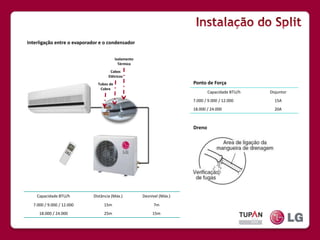 Instalação do SplitInterligação entre o evaporador e o condensadorIsolamento TérmicoCabos ElétricosPonto de ForçaTubos de CobreDreno