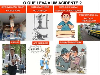 O QUE LEVA A UM ACIDENTE ?
IMPROVISAÇÃO/ EQUIP.
INADEQUADOS
DISTRAÇÃO/ TÉDIO
OU CANSAÇO
AUTO-CONFIANÇA /
AUSÊNCIA DE PROTEÇÕES
PRESUMIR QUE DÁ/
FALTA DE
TREINAMENTO
PRESSA CONDIÇÃO INSEGURA
ATO INSEGURO
 