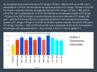 Os resultados: No primeiro intervalo a FCT atingiu 135 bpm – 80% da FCR e 8 na PSE, com a
velocidade de 7,5 km/h. No intervalo de recuperação quando a FCT atingiu 116 bpm e 5 na PSE
foi iniciado o segundo intervalo. No segundo intervalo a FCT atingiu 137 bpm – 85% da FCR
e 8 na PSE, com a velocidade de 7,5 km/h. No intervalo de recuperação quando a FCT atingiu
116 bpm e 5 na PSE foi iniciado o terceiro intervalo. No terceiro intervalo a FCT atingiu 136
bpm – 83% da FCR e 8 na PSE, com a velocidade de 8,0 km/h. No intervalo de recuperação
quando a FCT atingiu 116 bpm e 5 na PSE foi iniciado o quarto intervalo. No quarto intervalo a
FCT atingiu 150 bpm – 100% da FCR e 9 na PSE, com a velocidade de 8,0 km/h. Foi realizado a
recuperação com velocidade 4km/h – dois minutos, e 3km/h 1 minuto. (gráfico 1).
Grafíco 1.
Treinamento
Intervalado
 