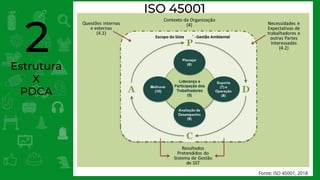 Estrutura
X
PDCA
2
ISO 45001
Fonte: ISO 45001, 2018
 