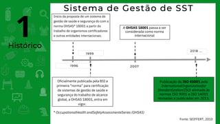Histórico
2007
1996
1999
2018 ...
Início da proposta de um sistema de
gestão de saúde e segurança do com a
norma OHSAS* 18001 a partir do
trabalho de organismos certificadores
e outras entidades internacionais.
* OccupationalHealth andSafetyAssessmenteSeries (OHSAS)
A OHSAS 18001 passa a ser
considerada como norma
internacional
Oficialmente publicada pela BSI a
primeira “norma” para certificação
de sistemas de gestão de saúde e
segurança do trabalho de alcance
global, a OHSAS 18001, entra em
vigor.
Publicação da ISO 45001 pela
InternationalOrganizationfor
Standardization(ISO) alinhada às
normas ISO 9001 e ISO 14001
revisadas e publicadas em 2015.
Fonte: SEIFFERT, 2010
Sistema de Gestão de SST
1
 