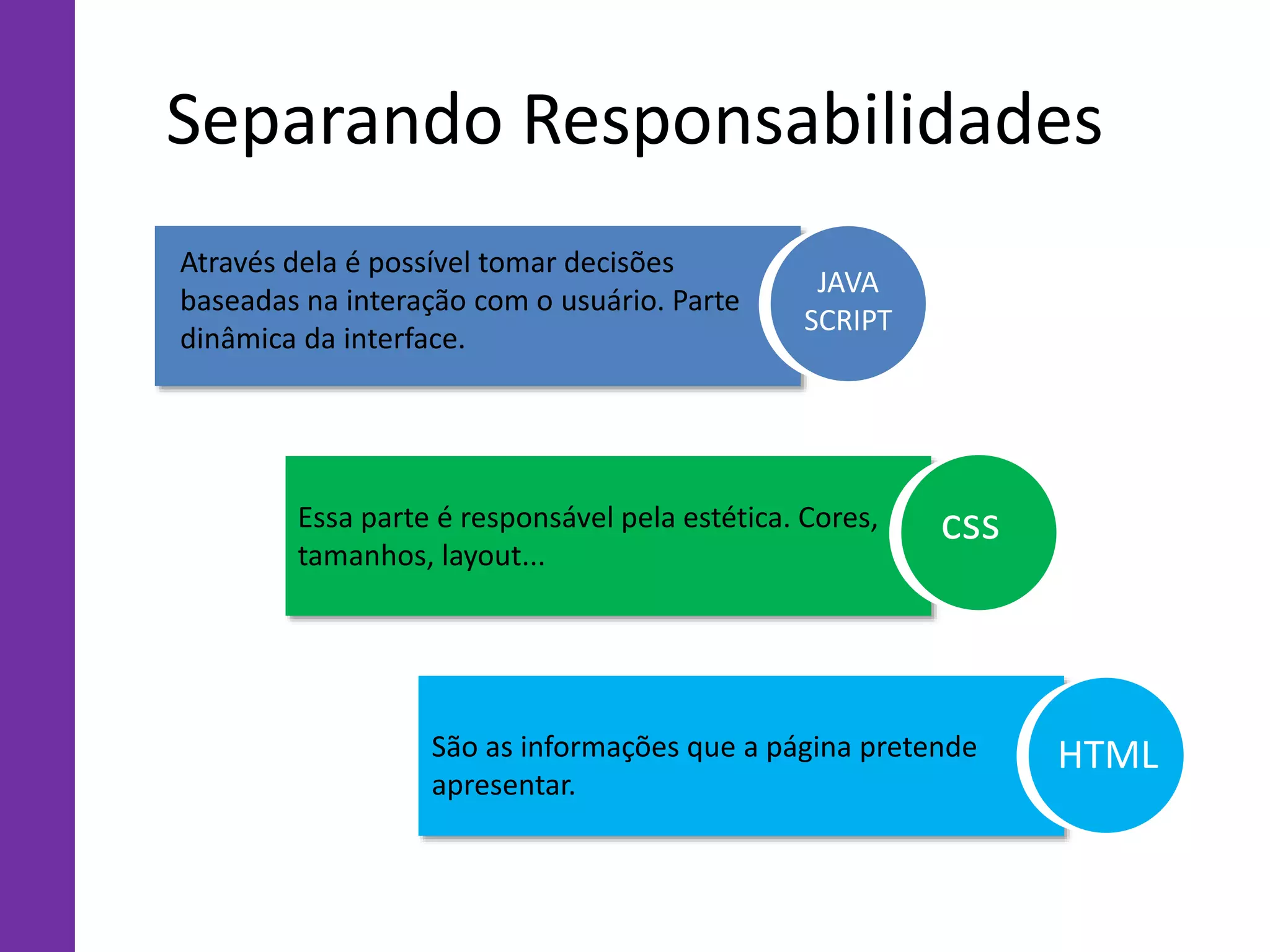 São as informações que a página pretende
apresentar.
Separando Responsabilidades
Essa parte é responsável pela estética. Cores,
tamanhos, layout...
Através dela é possível tomar decisões
baseadas na interação com o usuário. Parte
dinâmica da interface.
JAVA
SCRIPT
css
HTML
 