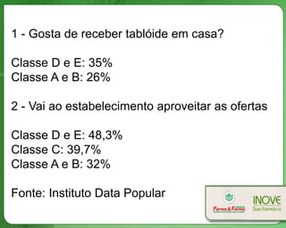 1 - Gosta de receber tablóide em casa?
Classe D e E: 35%
Classe A e B: 26%
2 - Vai ao estabelecimento aproveitar as ofertas
Classe D e E: 48,3%
Classe C: 39,7%
Classe A e B: 32%
Fonte: Instituto Data Popular
 
