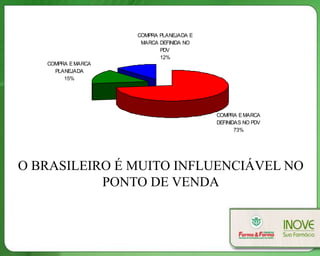 COMPRA EMARCA
DEFINIDAS NO PDV
73%
COMPRA PLANEJADA E
MARCA DEFINIDA NO
PDV
12%
COMPRA EMARCA
PLANEJADA
15%
O BRASILEIRO É MUITO INFLUENCIÁVEL NO
PONTO DE VENDA
 