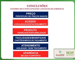 CONCLUSÕES
FATORES QUE INFLUENCIAM A ESCOLHA DA FARMÁCIA

             PREÇO
    PERCEPÇÃO DE PREÇOS BAIXOS

            ACESSO
   LOCALIZAÇÃO/ESTACIONAMENTO


           PRODUTO
     VARIEDADE/DISPONIBILIDADE

    FACILIDADES/BENEFICIOS
   CARTÕES/MEIOS DE PAGAMENTO

         ATENDIMENTO
    AGILIDADE / BOM TRATAMENTO

          APARÊNCIA
        BELEZA /CONFORTO
 