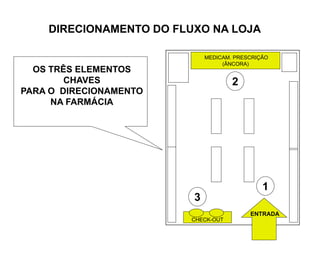 DIRECIONAMENTO DO FLUXO NA LOJA

                             MEDICAM. PRESCRIÇÃO
                                  (ÂNCORA)
  OS TRÊS ELEMENTOS
        CHAVES                       2
PARA O DIRECIONAMENTO
     NA FARMÁCIA




                                              1
                         3
                                          ENTRADA
                        CHECK-OUT
 