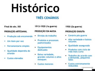 Histórico
TRÊS CENÁRIOS
Final do séx. XIX
PRODUÇÃO ARTESANAL
 Produção sob encomenda
 Um item por vez
 Ferramentaria simples
 Qualidade dependia do
artesão
 Custos elevados
1913-1920 (1a guerra)
PRODUÇÃO EM MASSA
 Divisão do trabalho
 Produtos e processos
padronizados
 Equipamentos
dedicados
 Baixa variedade,
grandes volumes e altos
estoques
 Custos menores
1950 (2a guerra)
PRODUÇÃO ENXUTA
 Cenário pós guerra
 Alta variedade e baixos
volumes
 Qualidade assegurada
 Produtos com ciclo de
vida mais curto
 Trabalho de acordo com
a demanda, pequenos
lotes
 Custos extremamente
reduzidos
 