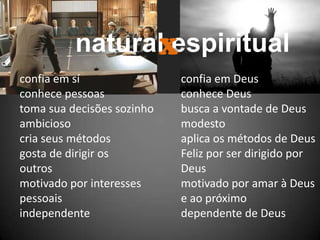 natural	espiritualXconfia em Deusconhece Deusbusca a vontade de Deusmodestoaplica os métodos de DeusFeliz por ser dirigido por Deusmotivado por amar à Deus e ao próximodependente de Deusconfia em síconhece pessoastoma sua decisões sozinhoambiciosocria seus métodosgosta de dirigir os outrosmotivado por interesses pessoaisindependente