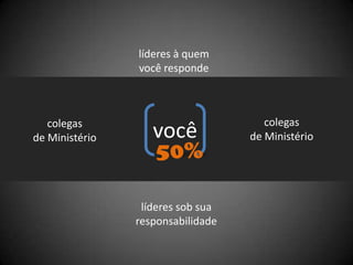 líderes à quemvocê respondevocêcolegasde Ministériocolegasde Ministério50%líderes sob suaresponsabilidade
