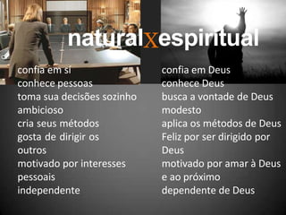 naturalXespiritual
confia em sí
conhece pessoas
toma sua decisões sozinho
ambicioso
cria seus métodos
gosta de dirigir os
outros
motivado por interesses
pessoais
independente
confia em Deus
conhece Deus
busca a vontade de Deus
modesto
aplica os métodos de Deus
Feliz por ser dirigido por
Deus
motivado por amar à Deus
e ao próximo
dependente de Deus
 