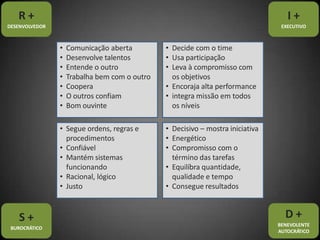 R +
DESENVOLVEDOR
S +
BUROCRÁTICO
I +
EXECUTIVO
D +
BENEVOLENTE
AUTOCRÁTICO
• Comunicação aberta
• Desenvolve talentos
• Entende o outro
• Trabalha bem com o outro
• Coopera
• O outros confiam
• Bom ouvinte
• Decide com o time
• Usa participação
• Leva à compromisso com
os objetivos
• Encoraja alta performance
• integra missão em todos
os níveis
• Segue ordens, regras e
procedimentos
• Confiável
• Mantém sistemas
funcionando
• Racional, lógico
• Justo
• Decisivo – mostra iniciativa
• Energético
• Compromisso com o
término das tarefas
• Equilíbra quantidade,
qualidade e tempo
• Consegue resultados
 
