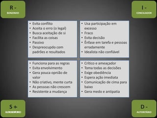 • Evita conflito
• Aceita o erro (o legal)
• Busca aceitação de si
• Facilita as coisas
• Passivo
• Despreocupdo com
padrões e resultados
• Usa participação em
excesso
• Fraco
• Evita decisão
• Ênfase em tarefa e pessoas
erradamente
• Idealista não confiável
• Funciona para as regras
• Evita envolvimento
• Gera pouca opnião de
valor
• Não criativo, mente curta
• As pessoas não crescem
• Resistente a mudança
• Crítico e ameaçador
• Toma todas as decisões
• Exige obediência
• Espera ação imediata
• Comunicação de cima para
baixo
• Gera medo e antipatia
R -
BONZINHO
S +
-
B
U
D
R
E
O
S
E
C
R
T
Á
O
T
I
R
C
O
I -
CONCILIADOR
D -
AUTORITÁRIO
 