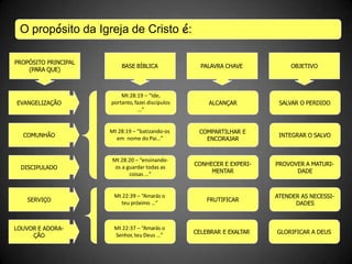 PROPÓSITO PRINCIPAL
(PARA QUE)
PALAVRA CHAVE
FRUTIFICAR
CONHECER E EXPERI-
MENTAR
COMPARTILHAR E
ENCORAJAR
ALCANÇAR
OBJETIVO
ATENDER AS NECESSI-
DADES
PROVOVER A MATURI-
DADE
INTEGRAR O SALVO
SALVAR O PERDIDO
LOUVOR E ADORA-
ÇÃO
CELEBRAR E EXALTAR GLORIFICAR A DEUS
SERVIÇO
DISCIPULADO
COMUNHÃO
EVANGELIZAÇÃO
BASE BÍBLICA
Mt 28:19 – “Ide,
portanto, fazei discípulos
…”
Mt 22:37 – “Amarás o
Senhor, teu Deus …”
Mt 22:39 – “Amarás o
teu próximo …”
Mt 28:20 – “ensinando-
os a guardar todas as
coisas …”
Mt 28:19 – “batizando-os
em nome do Pai…”
O propósito da Igreja de Cristo é:
 