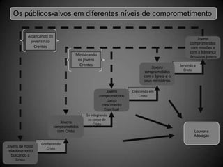 Se integrando
ao corpo de
Cristo
Servindo a
Cristo
Crescendo em
Cristo
Conhecendo
Cristo
Jovens
comprometidos
com Cristo
Jovens
comprometidos
com o
crescimento
Espiritual
Jovens
comprometidos
com a Igreja e o
seus ministérios
Jovens
comprometidos
com missões e
com a liderança
de outros jovens
Jovens de nosso
relacionamento
buscando a
Cristo
Alcançando os
jovens não
Crentes
Ministrando
os jovens
Crentes
Louvor e
Adoração
Os públicos-alvos em diferentes níveis de comprometimento
 