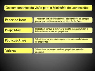 Poder de Deus
Propósitos
Públicos-Alvos
Valores
Trabalhar com líderes (servos) apaixonados, de coração
puro e que confiem somente na direção de Deus
Descobrir porque o ministério existe e se comunicar e
liderar baseado nestes propósitos
Identificar os jovens alcançáveis, relacionando-os com
os propósitos
Identificar os valores onde os propósitos estarão
apoiados
Os componentes da visão para o Ministério de Jovens são:
 