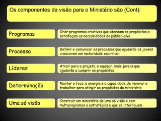 Programas
Processo
Líderes
Determinação
Criar programas criativos que atendam os propósitos e
satisfaçam as necessidades do público-alvo
Definir e comunicar os processos que ajudarão as jovens
crescerem em maturidade espiritual
Atrair para o projeto, e equipar, mais jovens que
ajudarão a cumprir os propósitos
Manter o foco, a energia e a capacidade de renovar e
trabalhar para atingir os propósitos do ministério
Os componentes da visão para o Ministério são (Cont):
Uma só visão Construir um ministério de uma só visão e com
multiprogramas e estratégias e que se interliguem
 